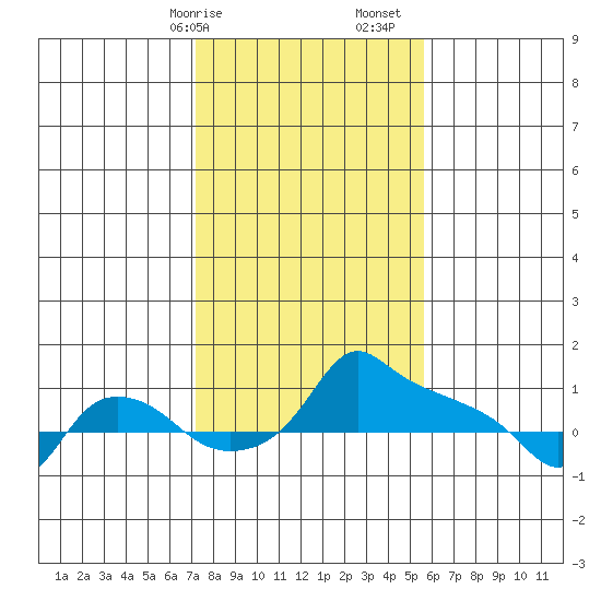 Ross Island tide chart for Saturday, February 14, 2026