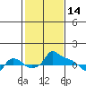 Ross Island tide chart for Saturday, February 14, 2026