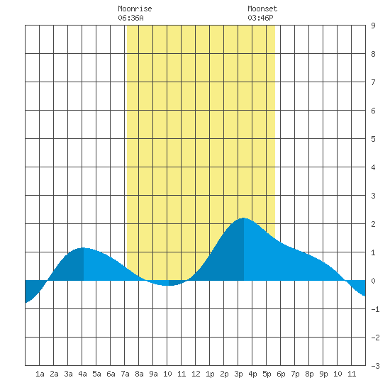 Ross Island tide chart for Sunday, February 15, 2026
