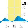 Ross Island tide chart for Sunday, February 15, 2026