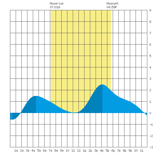 Ross Island tide chart for Monday, February 16, 2026