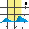 Ross Island tide chart for Monday, February 16, 2026