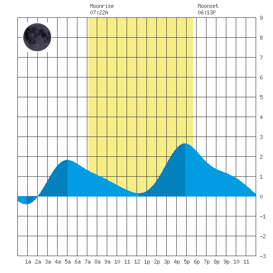 Ross Island tide chart for Tuesday, February 17, 2026