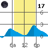 Ross Island tide chart for Tuesday, February 17, 2026