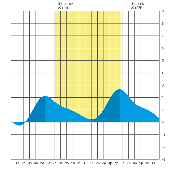 Ross Island tide chart for Wednesday, February 18, 2026