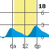 Ross Island tide chart for Wednesday, February 18, 2026