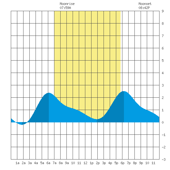 Ross Island tide chart for Thursday, February 19, 2026