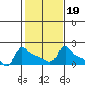 Ross Island tide chart for Thursday, February 19, 2026