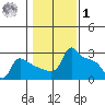 Ross Island tide chart for Sunday, February 1, 2026