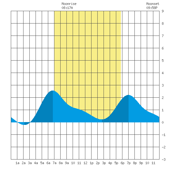 Ross Island tide chart for Friday, February 20, 2026