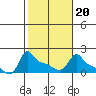 Ross Island tide chart for Friday, February 20, 2026