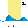 Ross Island tide chart for Saturday, February 21, 2026