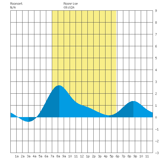 Ross Island tide chart for Sunday, February 22, 2026