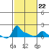 Ross Island tide chart for Sunday, February 22, 2026