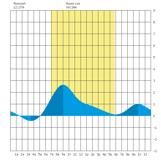 Ross Island tide chart for Monday, February 23, 2026