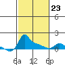 Ross Island tide chart for Monday, February 23, 2026