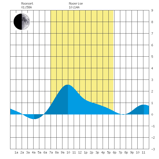 Ross Island tide chart for Tuesday, February 24, 2026