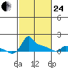 Ross Island tide chart for Tuesday, February 24, 2026