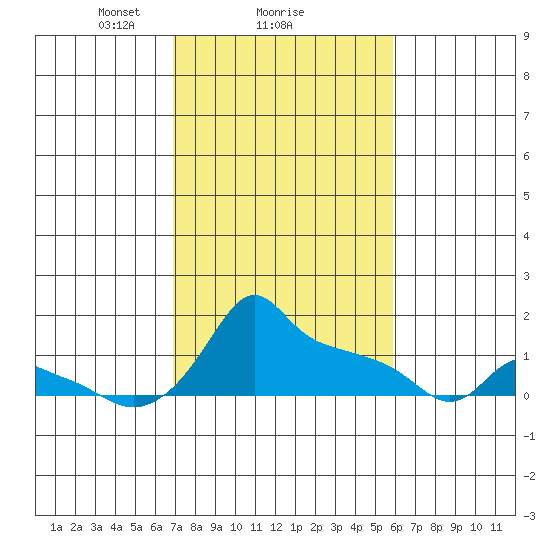 Ross Island tide chart for Wednesday, February 25, 2026