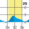 Ross Island tide chart for Wednesday, February 25, 2026