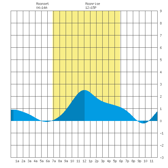 Ross Island tide chart for Thursday, February 26, 2026