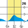 Ross Island tide chart for Thursday, February 26, 2026