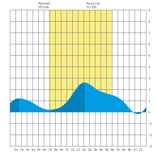 Ross Island tide chart for Friday, February 27, 2026