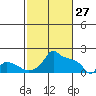 Ross Island tide chart for Friday, February 27, 2026