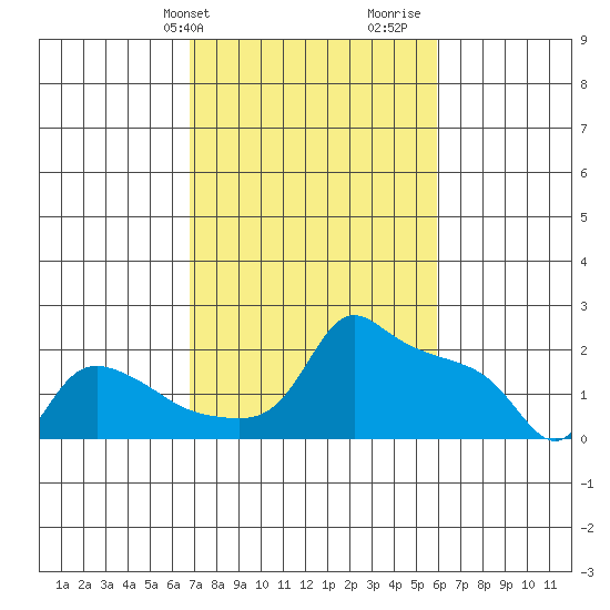 Ross Island tide chart for Saturday, February 28, 2026
