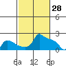 Ross Island tide chart for Saturday, February 28, 2026