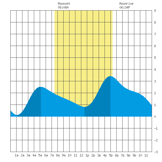 Ross Island tide chart for Monday, February 2, 2026