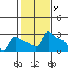 Ross Island tide chart for Monday, February 2, 2026