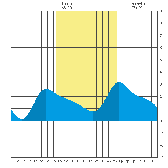 Ross Island tide chart for Tuesday, February 3, 2026
