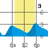 Ross Island tide chart for Tuesday, February 3, 2026