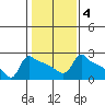 Ross Island tide chart for Wednesday, February 4, 2026