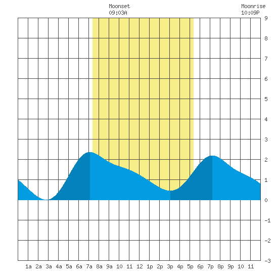 Ross Island tide chart for Thursday, February 5, 2026