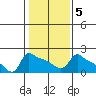 Ross Island tide chart for Thursday, February 5, 2026