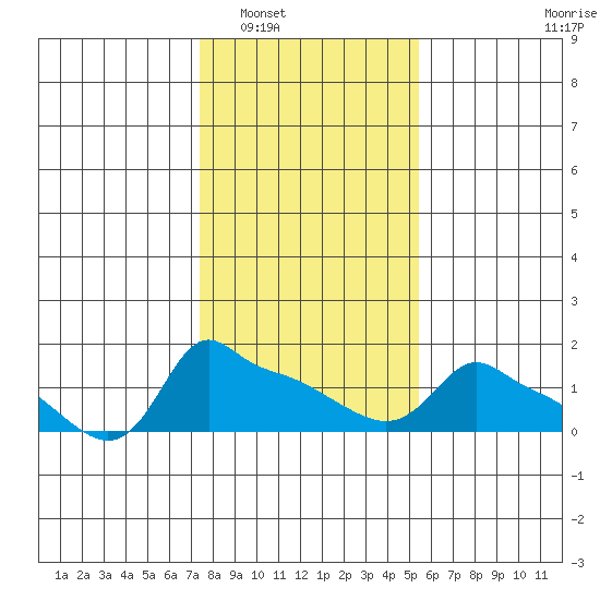 Ross Island tide chart for Friday, February 6, 2026