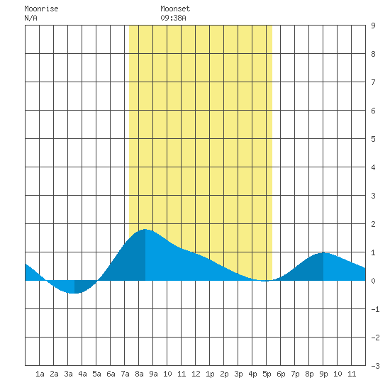 Ross Island tide chart for Saturday, February 7, 2026