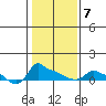 Ross Island tide chart for Saturday, February 7, 2026