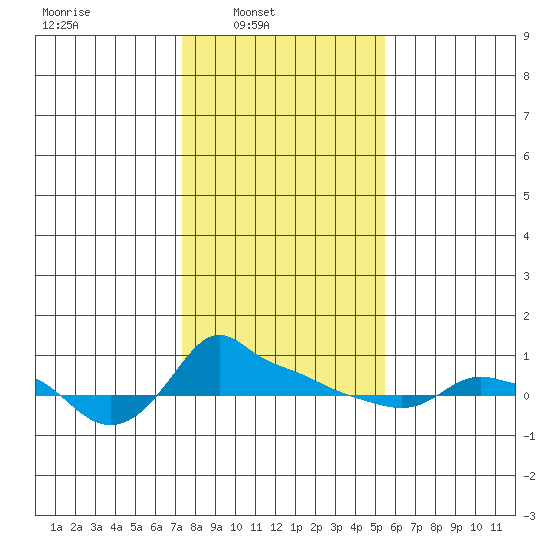 Ross Island tide chart for Sunday, February 8, 2026
