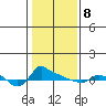 Ross Island tide chart for Sunday, February 8, 2026
