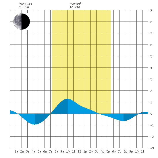 Ross Island tide chart for Monday, February 9, 2026