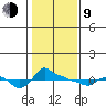 Ross Island tide chart for Monday, February 9, 2026