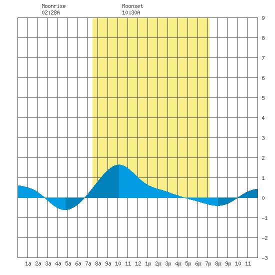 Ross Island tide chart for Tuesday, March 10, 2026