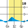 Ross Island tide chart for Tuesday, March 10, 2026