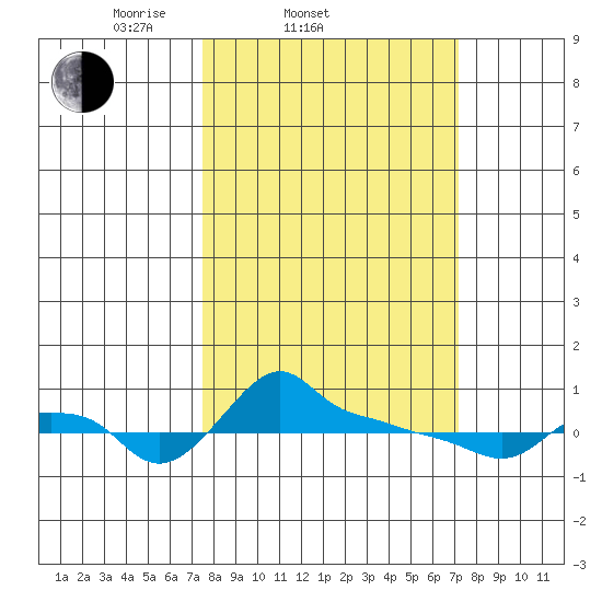 Ross Island tide chart for Wednesday, March 11, 2026