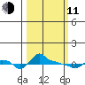 Ross Island tide chart for Wednesday, March 11, 2026