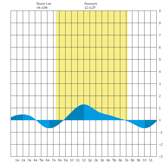 Ross Island tide chart for Thursday, March 12, 2026