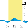 Ross Island tide chart for Thursday, March 12, 2026